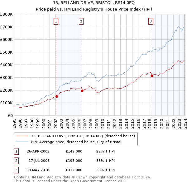 13, BELLAND DRIVE, BRISTOL, BS14 0EQ: Price paid vs HM Land Registry's House Price Index