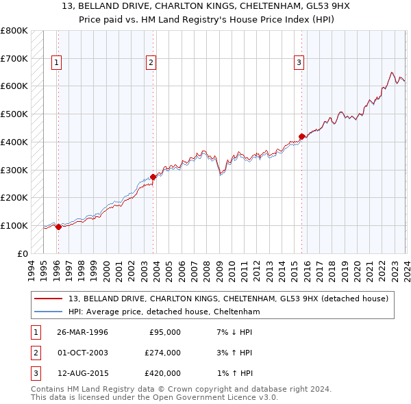 13, BELLAND DRIVE, CHARLTON KINGS, CHELTENHAM, GL53 9HX: Price paid vs HM Land Registry's House Price Index