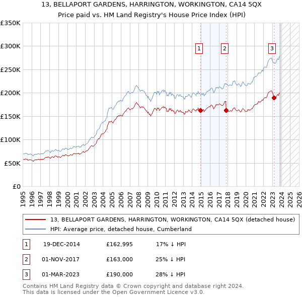 13, BELLAPORT GARDENS, HARRINGTON, WORKINGTON, CA14 5QX: Price paid vs HM Land Registry's House Price Index