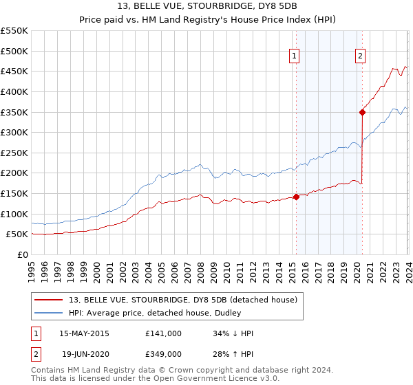 13, BELLE VUE, STOURBRIDGE, DY8 5DB: Price paid vs HM Land Registry's House Price Index