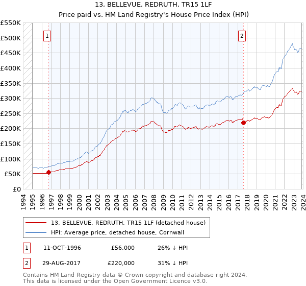 13, BELLEVUE, REDRUTH, TR15 1LF: Price paid vs HM Land Registry's House Price Index