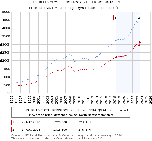13, BELLS CLOSE, BRIGSTOCK, KETTERING, NN14 3JG: Price paid vs HM Land Registry's House Price Index
