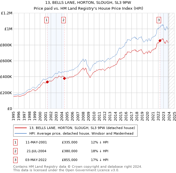13, BELLS LANE, HORTON, SLOUGH, SL3 9PW: Price paid vs HM Land Registry's House Price Index