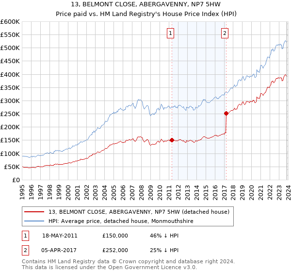13, BELMONT CLOSE, ABERGAVENNY, NP7 5HW: Price paid vs HM Land Registry's House Price Index