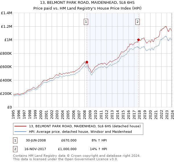 13, BELMONT PARK ROAD, MAIDENHEAD, SL6 6HS: Price paid vs HM Land Registry's House Price Index