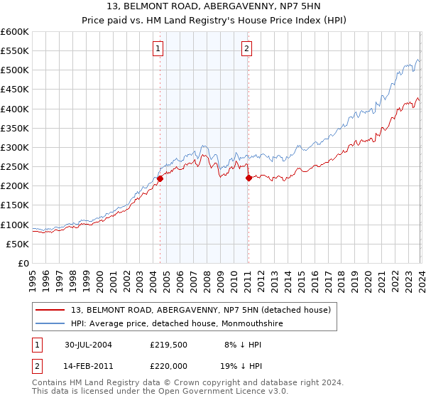13, BELMONT ROAD, ABERGAVENNY, NP7 5HN: Price paid vs HM Land Registry's House Price Index