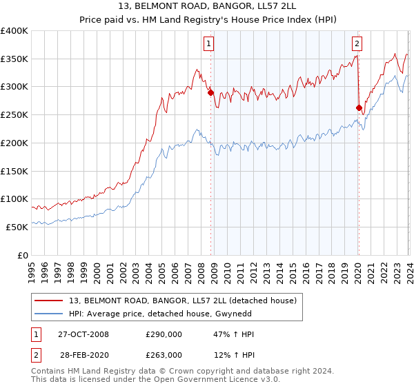 13, BELMONT ROAD, BANGOR, LL57 2LL: Price paid vs HM Land Registry's House Price Index