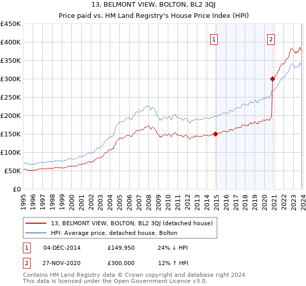 13, BELMONT VIEW, BOLTON, BL2 3QJ: Price paid vs HM Land Registry's House Price Index