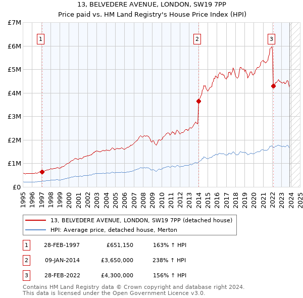 13, BELVEDERE AVENUE, LONDON, SW19 7PP: Price paid vs HM Land Registry's House Price Index