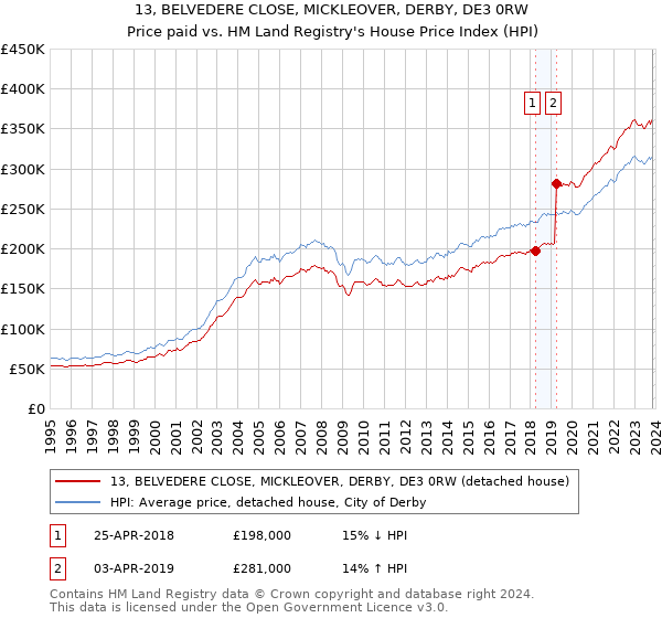 13, BELVEDERE CLOSE, MICKLEOVER, DERBY, DE3 0RW: Price paid vs HM Land Registry's House Price Index
