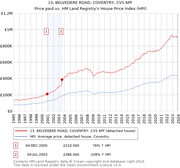 13, BELVEDERE ROAD, COVENTRY, CV5 6PF: Price paid vs HM Land Registry's House Price Index