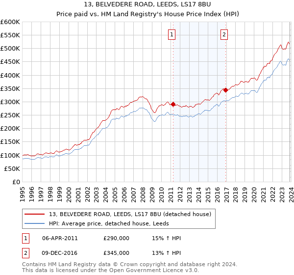 13, BELVEDERE ROAD, LEEDS, LS17 8BU: Price paid vs HM Land Registry's House Price Index