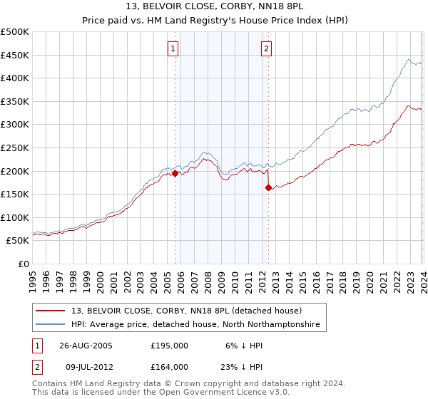 13, BELVOIR CLOSE, CORBY, NN18 8PL: Price paid vs HM Land Registry's House Price Index