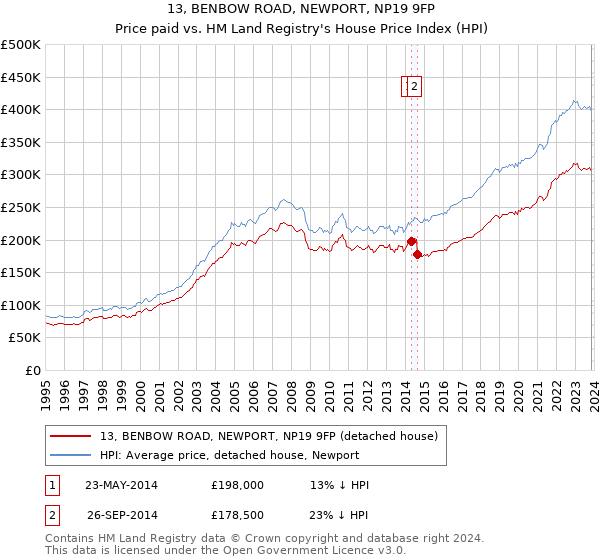 13, BENBOW ROAD, NEWPORT, NP19 9FP: Price paid vs HM Land Registry's House Price Index