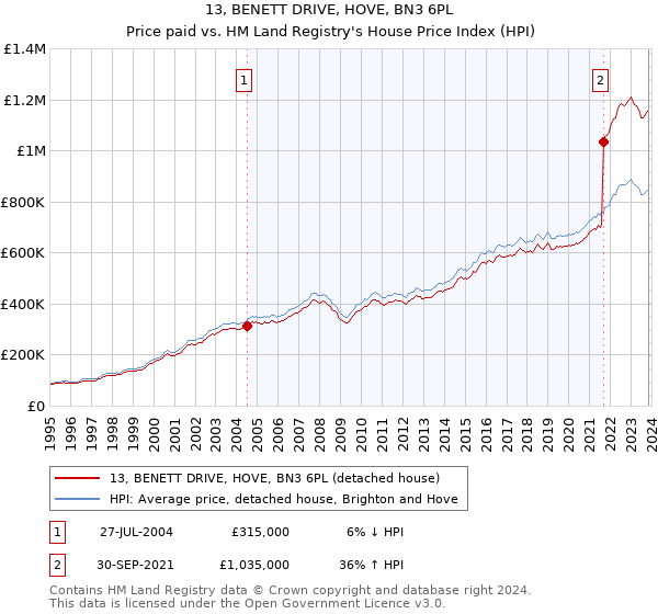 13, BENETT DRIVE, HOVE, BN3 6PL: Price paid vs HM Land Registry's House Price Index
