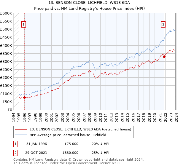 13, BENSON CLOSE, LICHFIELD, WS13 6DA: Price paid vs HM Land Registry's House Price Index