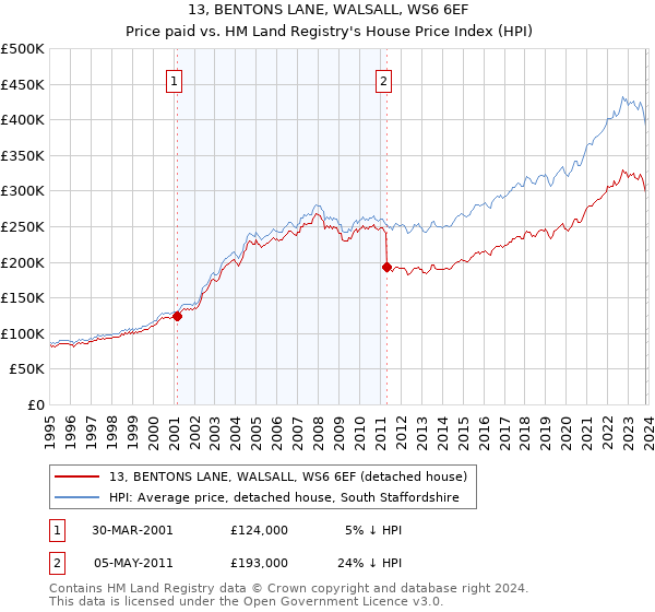 13, BENTONS LANE, WALSALL, WS6 6EF: Price paid vs HM Land Registry's House Price Index