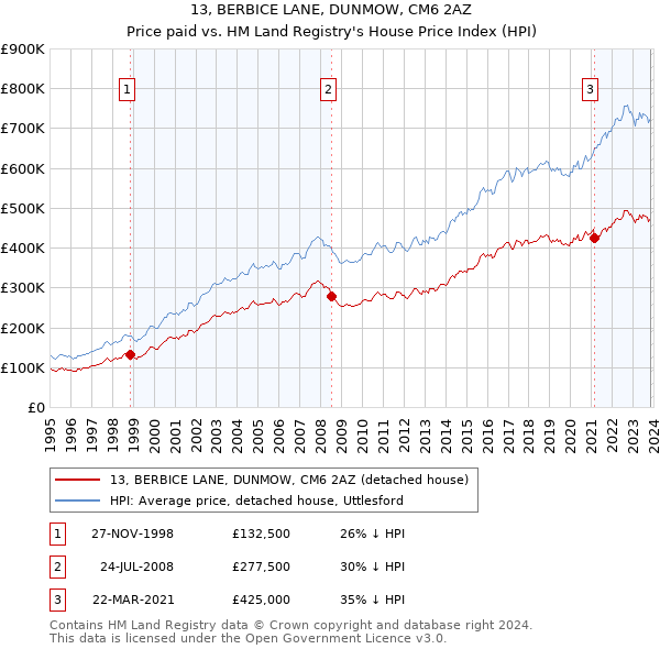 13, BERBICE LANE, DUNMOW, CM6 2AZ: Price paid vs HM Land Registry's House Price Index