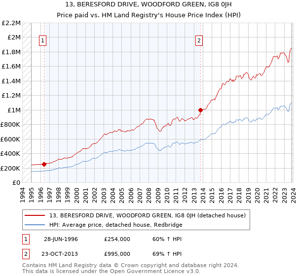 13, BERESFORD DRIVE, WOODFORD GREEN, IG8 0JH: Price paid vs HM Land Registry's House Price Index