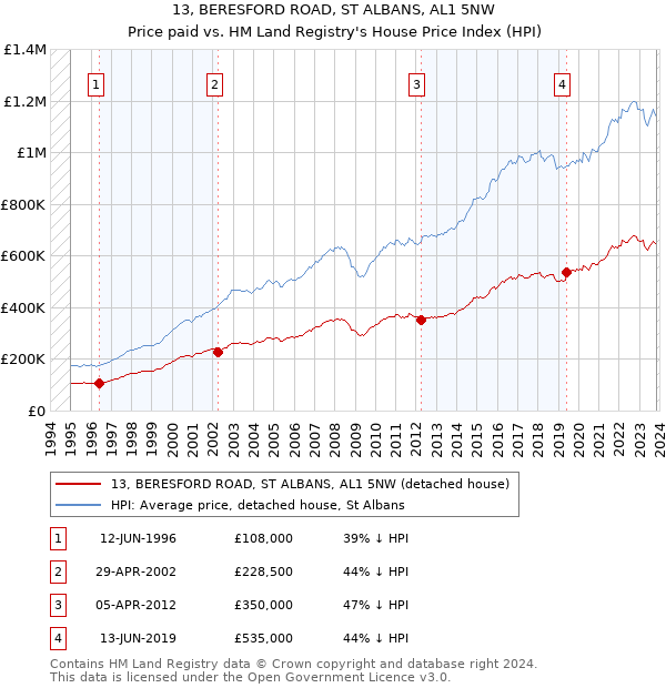 13, BERESFORD ROAD, ST ALBANS, AL1 5NW: Price paid vs HM Land Registry's House Price Index