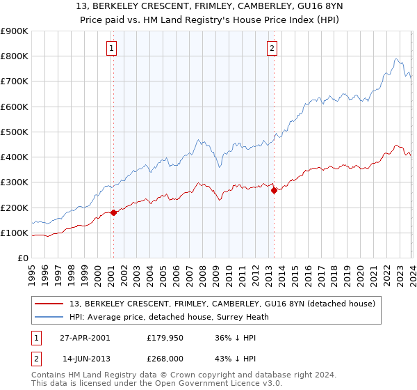 13, BERKELEY CRESCENT, FRIMLEY, CAMBERLEY, GU16 8YN: Price paid vs HM Land Registry's House Price Index