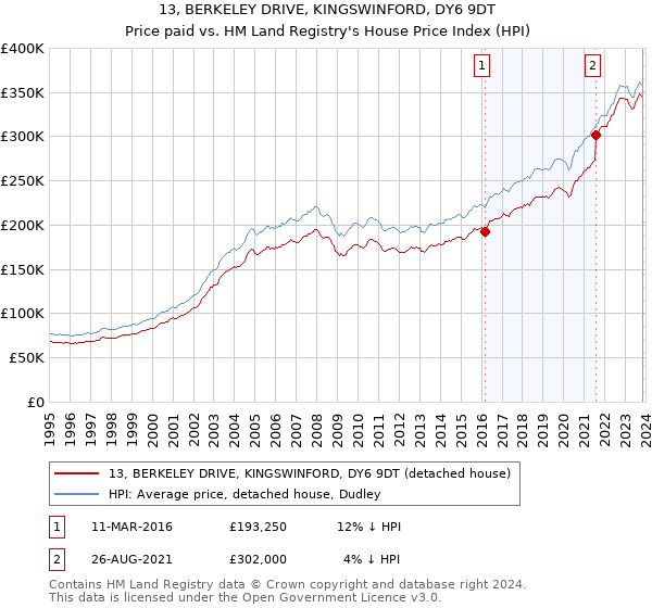 13, BERKELEY DRIVE, KINGSWINFORD, DY6 9DT: Price paid vs HM Land Registry's House Price Index