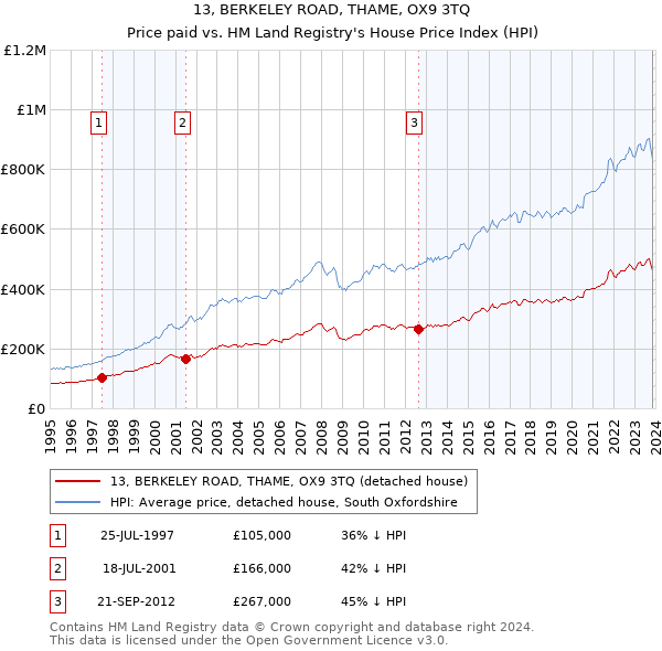 13, BERKELEY ROAD, THAME, OX9 3TQ: Price paid vs HM Land Registry's House Price Index