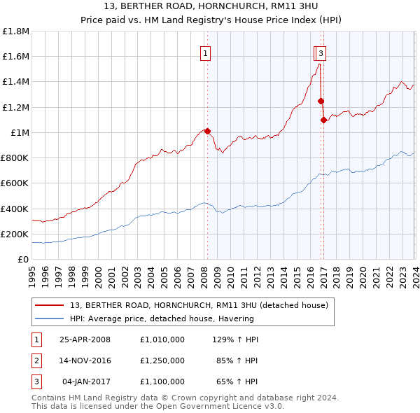 13, BERTHER ROAD, HORNCHURCH, RM11 3HU: Price paid vs HM Land Registry's House Price Index