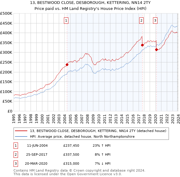 13, BESTWOOD CLOSE, DESBOROUGH, KETTERING, NN14 2TY: Price paid vs HM Land Registry's House Price Index
