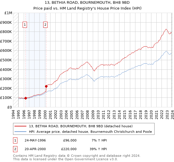 13, BETHIA ROAD, BOURNEMOUTH, BH8 9BD: Price paid vs HM Land Registry's House Price Index