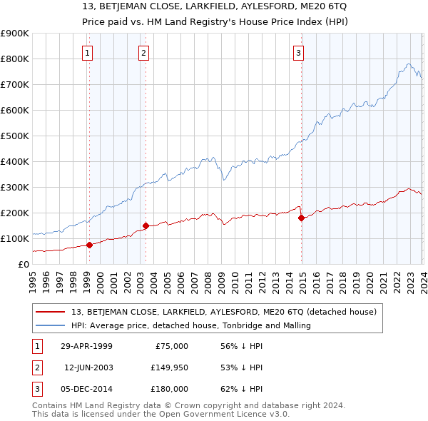 13, BETJEMAN CLOSE, LARKFIELD, AYLESFORD, ME20 6TQ: Price paid vs HM Land Registry's House Price Index