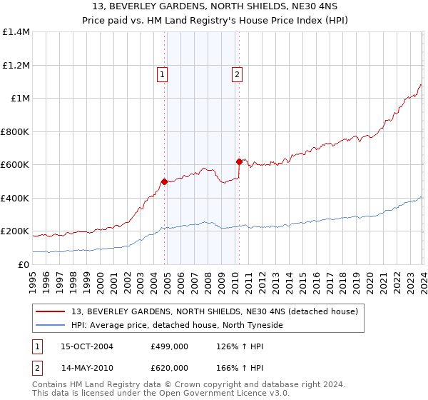 13, BEVERLEY GARDENS, NORTH SHIELDS, NE30 4NS: Price paid vs HM Land Registry's House Price Index