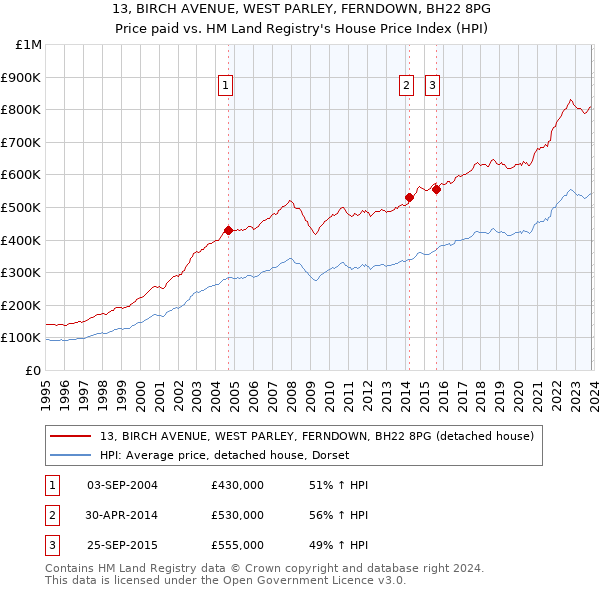 13, BIRCH AVENUE, WEST PARLEY, FERNDOWN, BH22 8PG: Price paid vs HM Land Registry's House Price Index