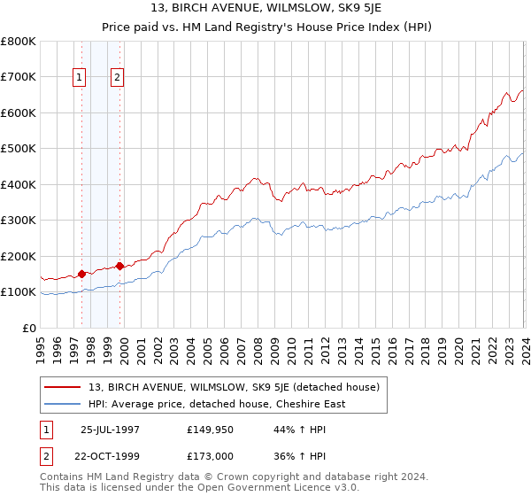 13, BIRCH AVENUE, WILMSLOW, SK9 5JE: Price paid vs HM Land Registry's House Price Index