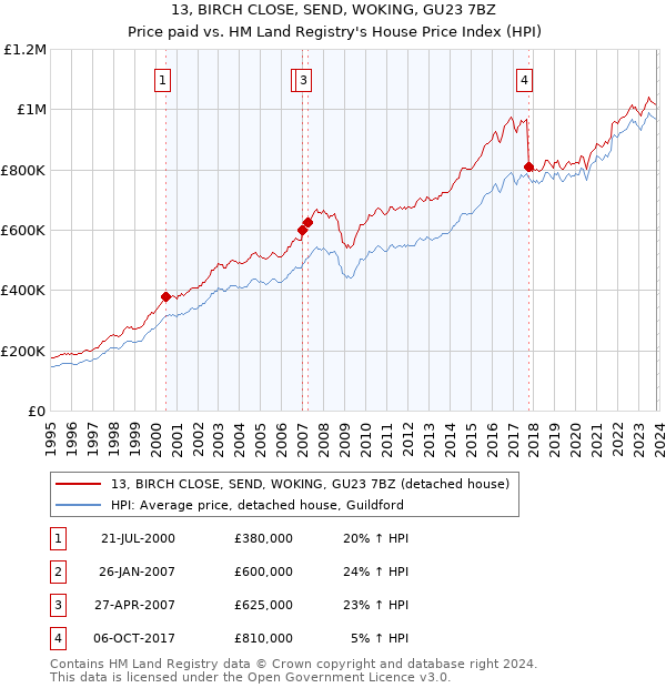 13, BIRCH CLOSE, SEND, WOKING, GU23 7BZ: Price paid vs HM Land Registry's House Price Index