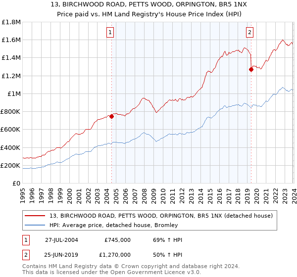 13, BIRCHWOOD ROAD, PETTS WOOD, ORPINGTON, BR5 1NX: Price paid vs HM Land Registry's House Price Index