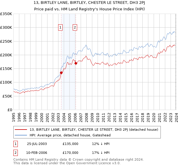 13, BIRTLEY LANE, BIRTLEY, CHESTER LE STREET, DH3 2PJ: Price paid vs HM Land Registry's House Price Index