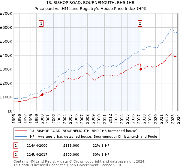 13, BISHOP ROAD, BOURNEMOUTH, BH9 1HB: Price paid vs HM Land Registry's House Price Index