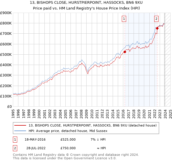 13, BISHOPS CLOSE, HURSTPIERPOINT, HASSOCKS, BN6 9XU: Price paid vs HM Land Registry's House Price Index