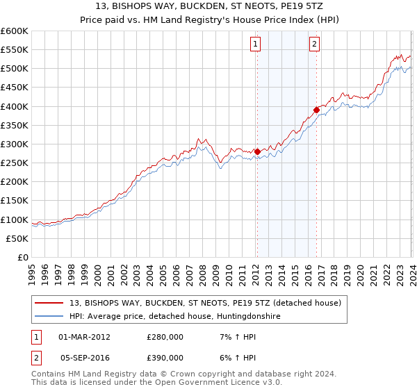 13, BISHOPS WAY, BUCKDEN, ST NEOTS, PE19 5TZ: Price paid vs HM Land Registry's House Price Index