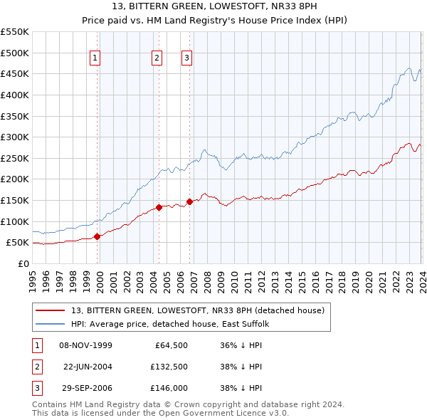 13, BITTERN GREEN, LOWESTOFT, NR33 8PH: Price paid vs HM Land Registry's House Price Index