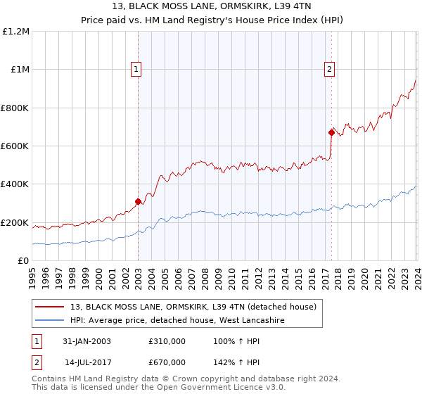 13, BLACK MOSS LANE, ORMSKIRK, L39 4TN: Price paid vs HM Land Registry's House Price Index