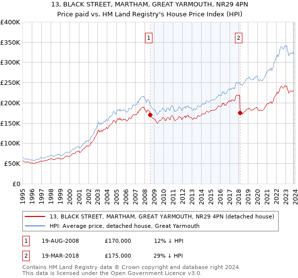 13, BLACK STREET, MARTHAM, GREAT YARMOUTH, NR29 4PN: Price paid vs HM Land Registry's House Price Index