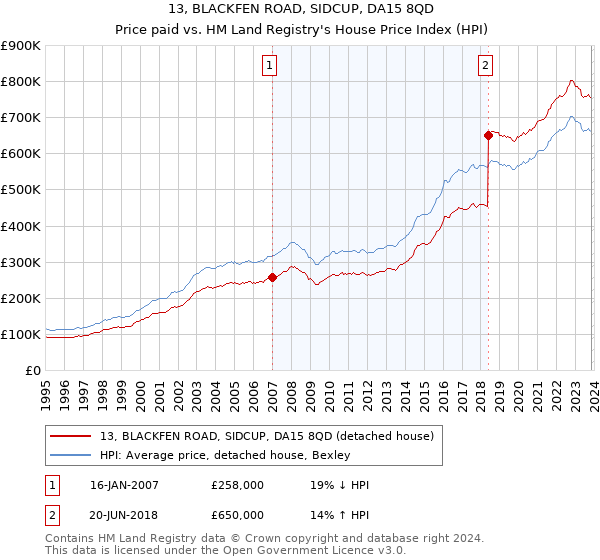 13, BLACKFEN ROAD, SIDCUP, DA15 8QD: Price paid vs HM Land Registry's House Price Index