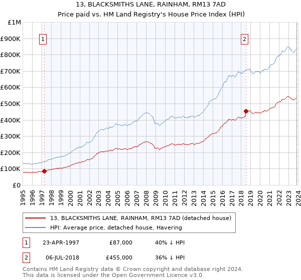 13, BLACKSMITHS LANE, RAINHAM, RM13 7AD: Price paid vs HM Land Registry's House Price Index