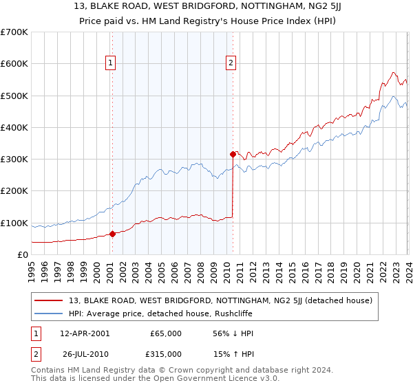 13, BLAKE ROAD, WEST BRIDGFORD, NOTTINGHAM, NG2 5JJ: Price paid vs HM Land Registry's House Price Index
