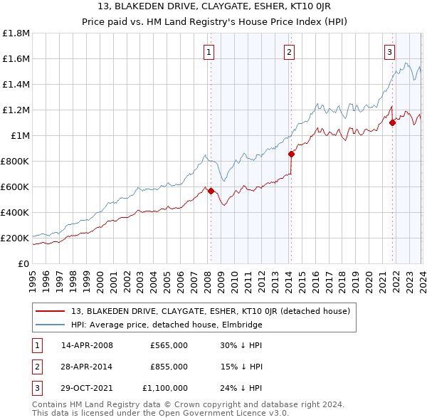 13, BLAKEDEN DRIVE, CLAYGATE, ESHER, KT10 0JR: Price paid vs HM Land Registry's House Price Index