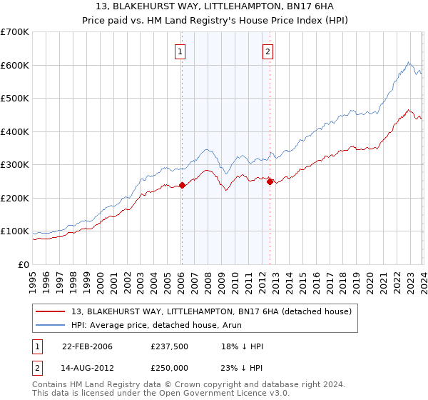 13, BLAKEHURST WAY, LITTLEHAMPTON, BN17 6HA: Price paid vs HM Land Registry's House Price Index