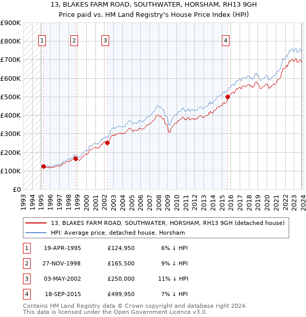 13, BLAKES FARM ROAD, SOUTHWATER, HORSHAM, RH13 9GH: Price paid vs HM Land Registry's House Price Index