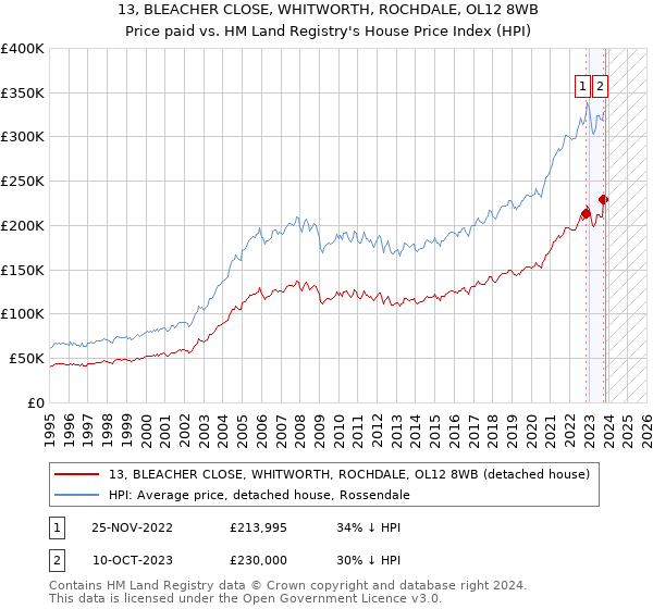 13, BLEACHER CLOSE, WHITWORTH, ROCHDALE, OL12 8WB: Price paid vs HM Land Registry's House Price Index